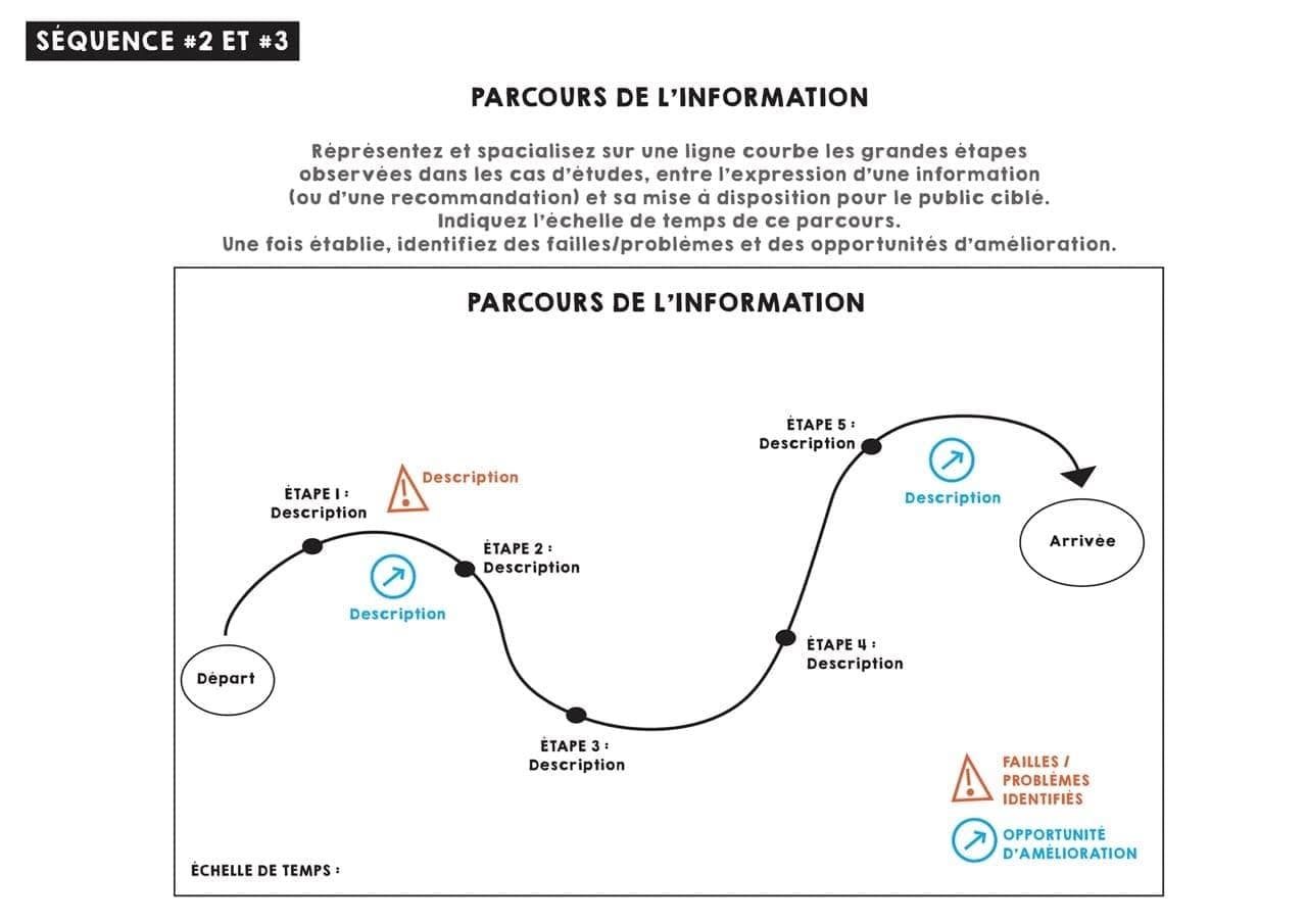 Les participants travaillent sur le parcours des usagers et une cartographie des parties prenantes